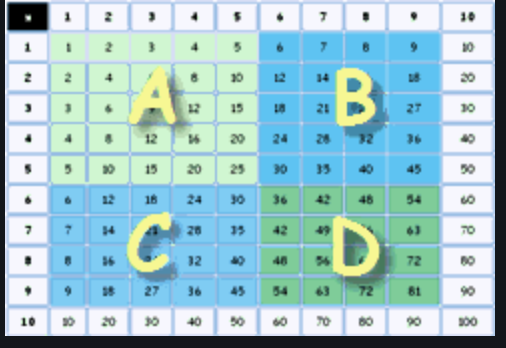 Multiplication Table Chunks